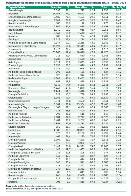 Medicina: as especialidades mais e menos procuradas