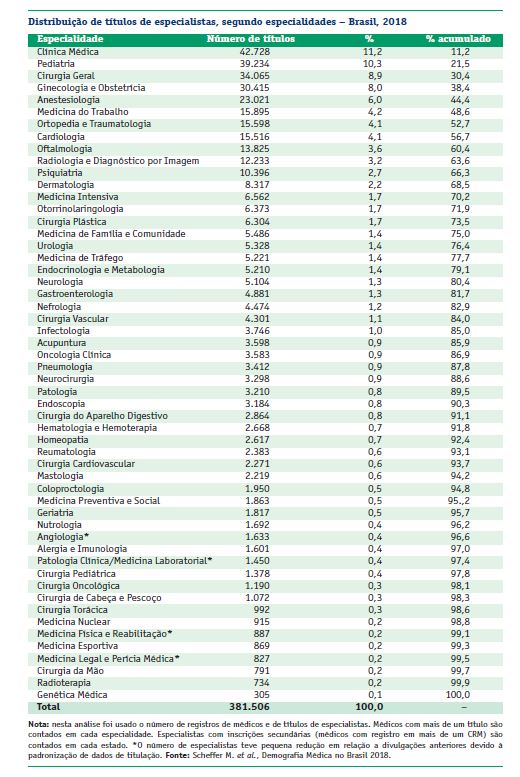 Medicina: as especialidades mais e menos procuradas