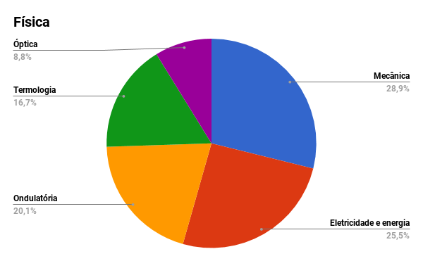 Veja os conteúdos mais cobrados no Enem nos últimos 8 anos