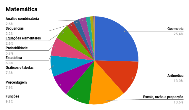 Veja os conteúdos mais cobrados no Enem nos últimos 8 anos