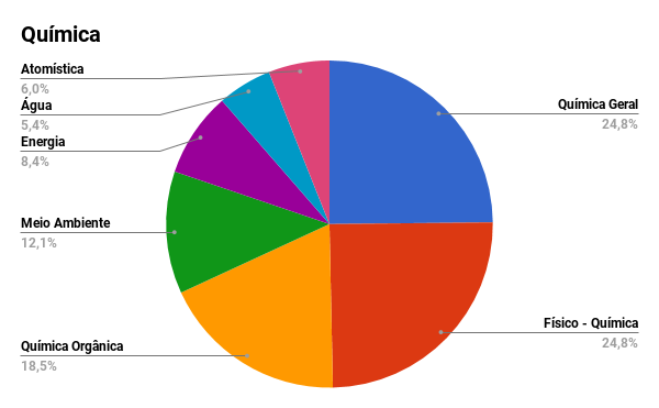 Veja os conteúdos mais cobrados no Enem nos últimos 8 anos