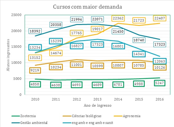 cursos com maior demanda Matrículas em cursos ligados ao meio ambiente crescem só 13,8% em 7 anos
