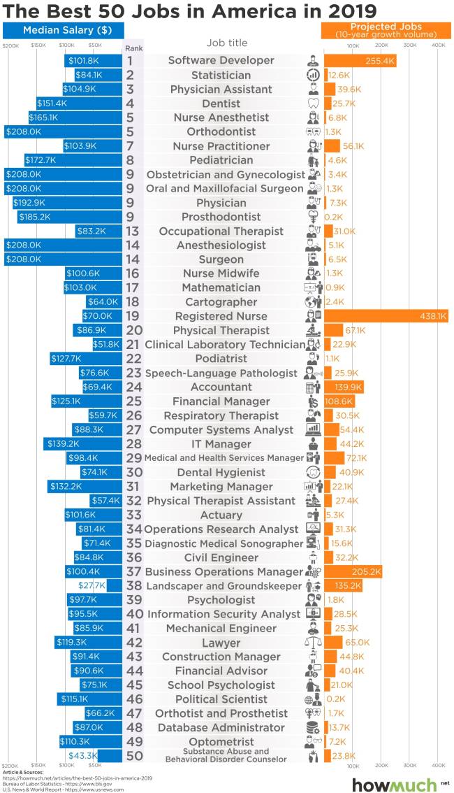best jobsamerica As 50 melhores profissões nos EUA, hoje e daqui a dez anos