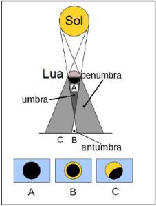 eclipse A diferença entre eclipse total e parcial e como isso cai no vestibular