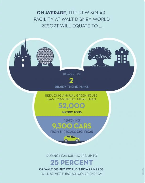 Screen Shot 2018-10-16 at 16.40.56 Energia solar é a nova aposta sustentável dos Parques da Disney